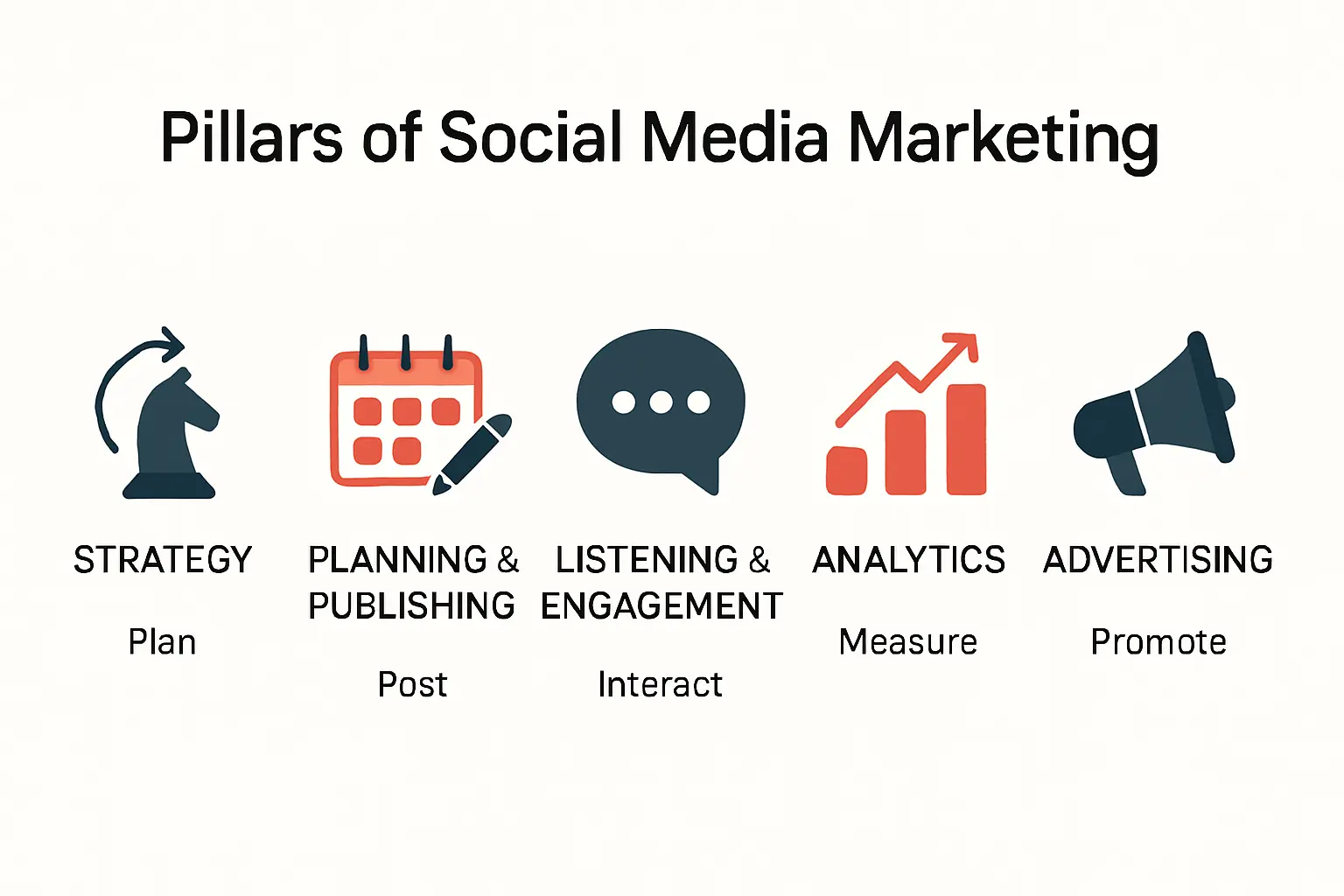 Infographic of five core pillars of social media marketing