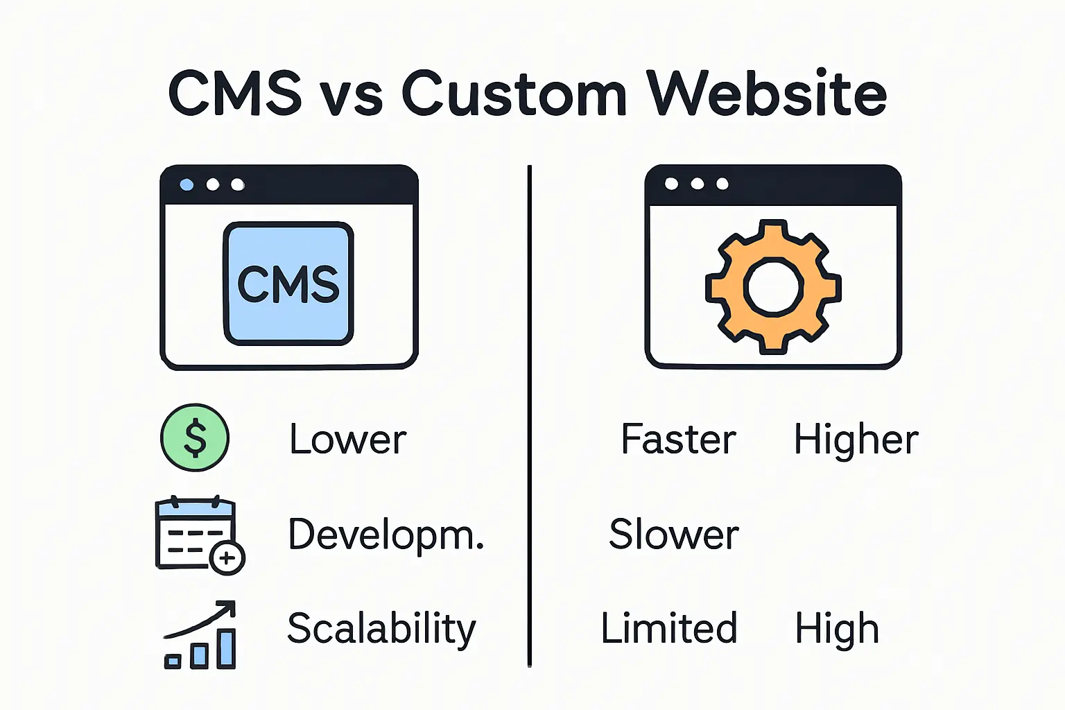 Visual comparison of CMS and custom website for business needs