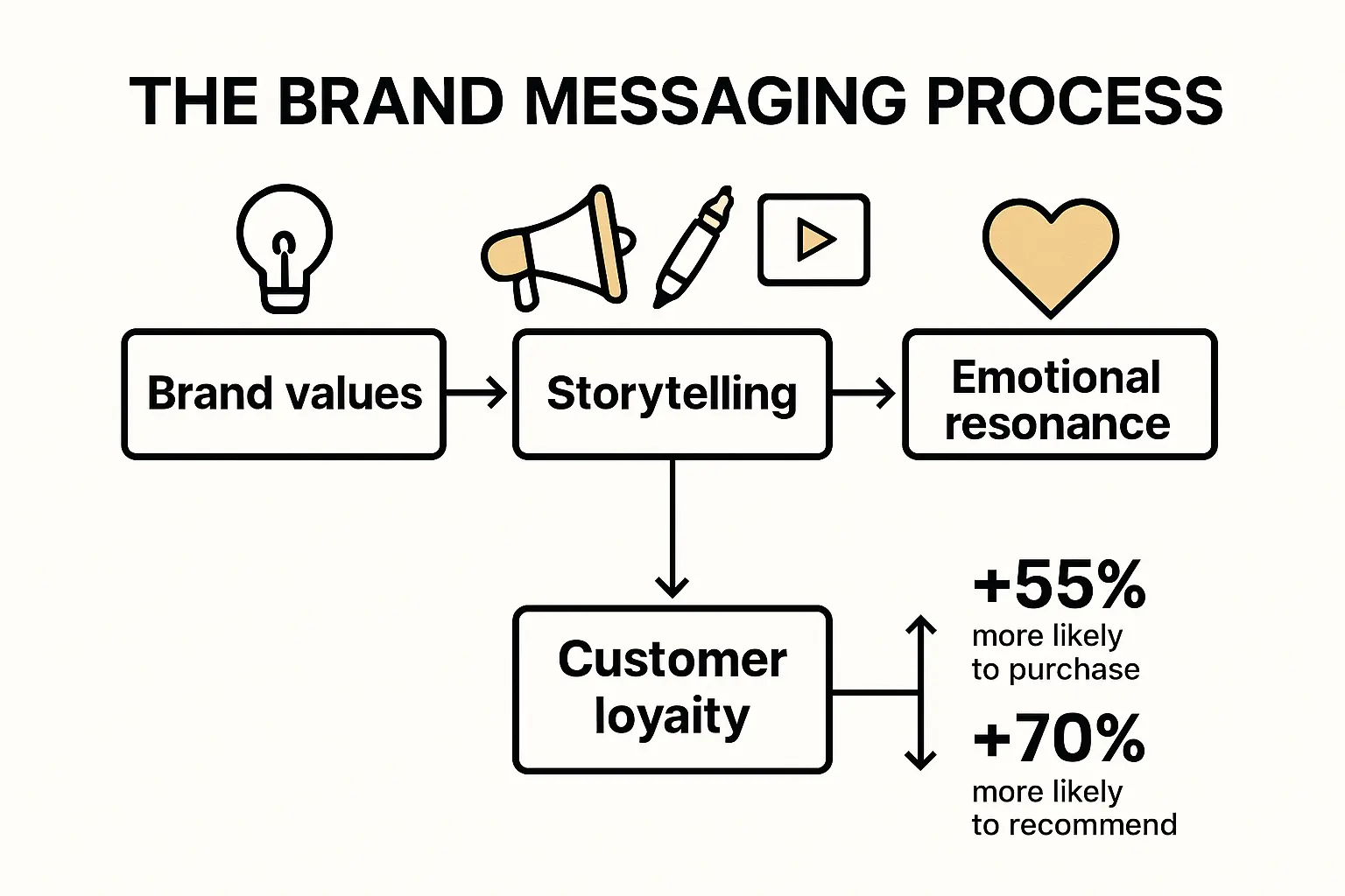 Brand messaging process infographic with storytelling, emotion, and connection visuals