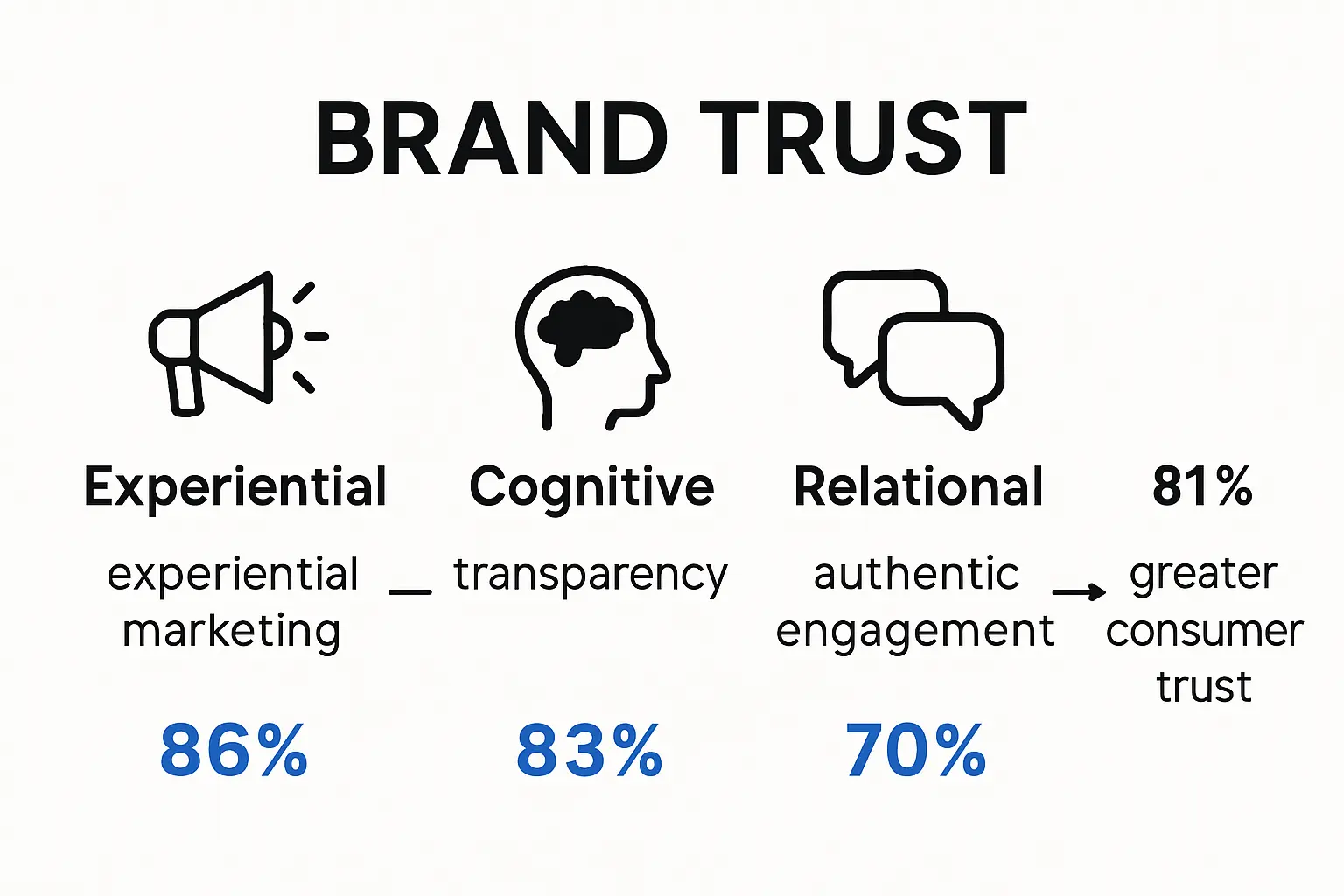 Infographic showing drivers of brand trust