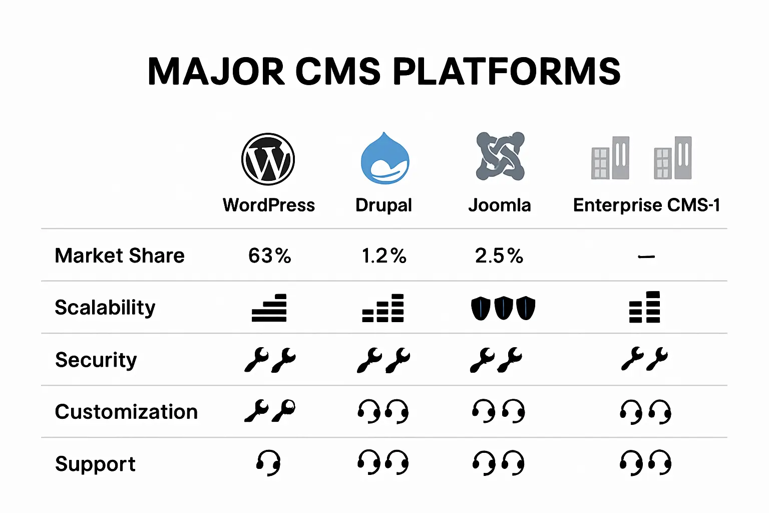 CMS feature comparison infographic for 2025