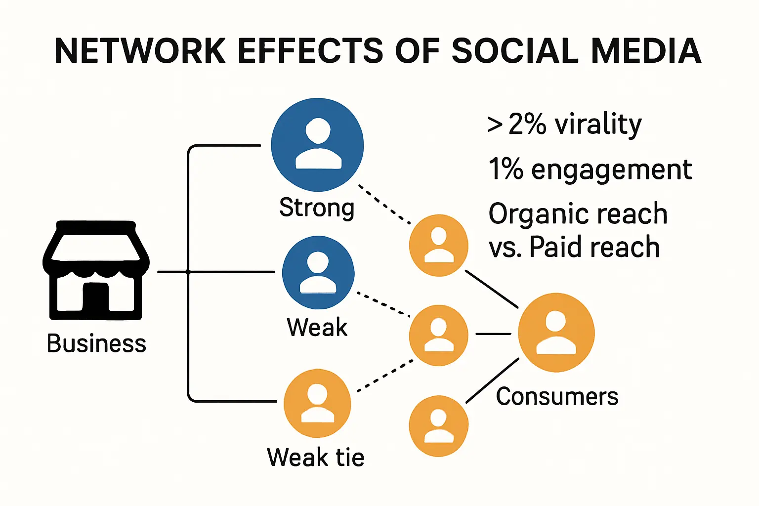 Infographic about social media network effects and information flow