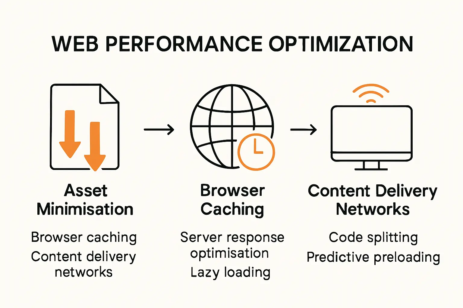 Website performance optimization infographic with key technical steps