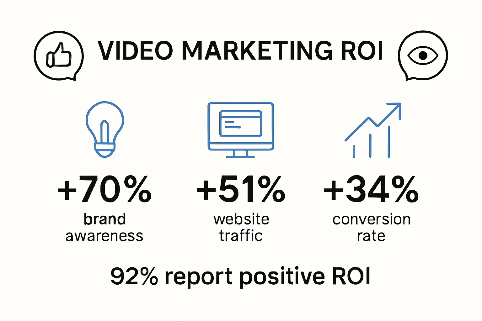 Infographic showing video marketing ROI statistics and key benefits