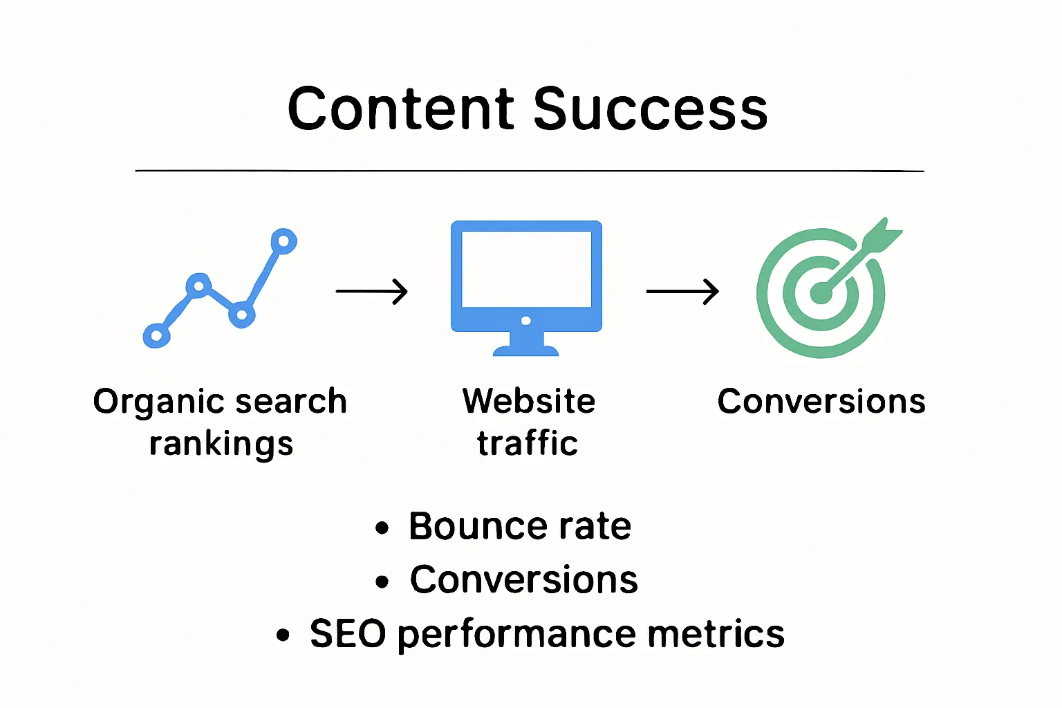 SEO content performance metrics infographic