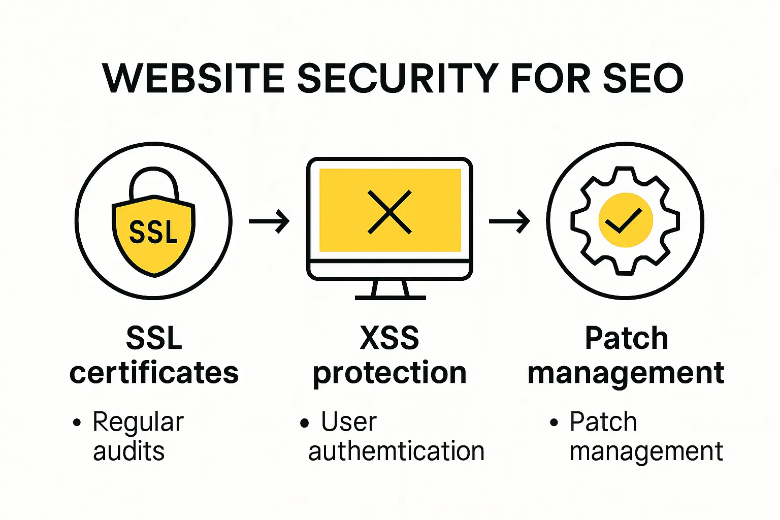 Infographic showing security steps for SEO impact