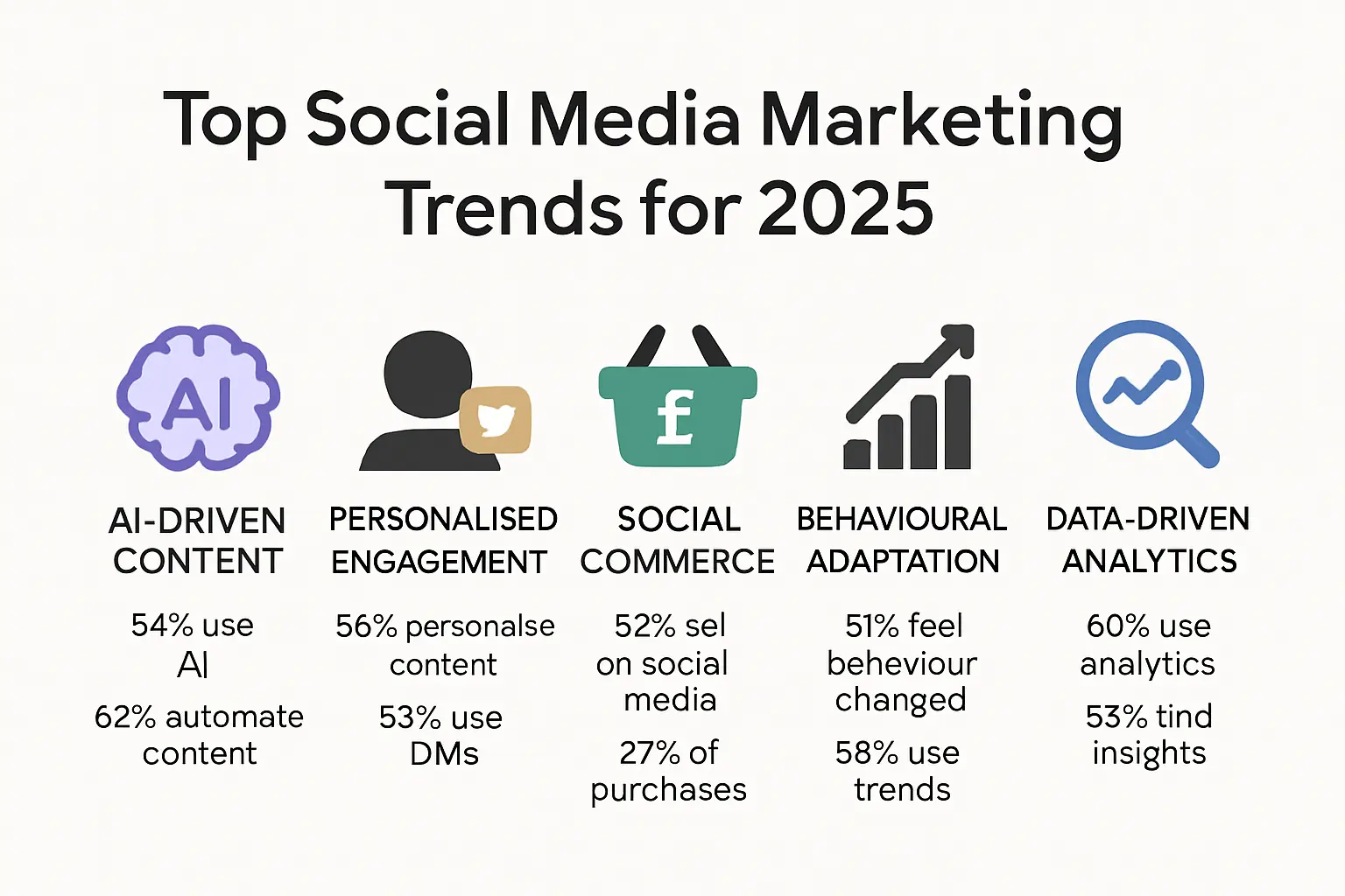 Infographic illustrating the five key trends in social media marketing for 2025