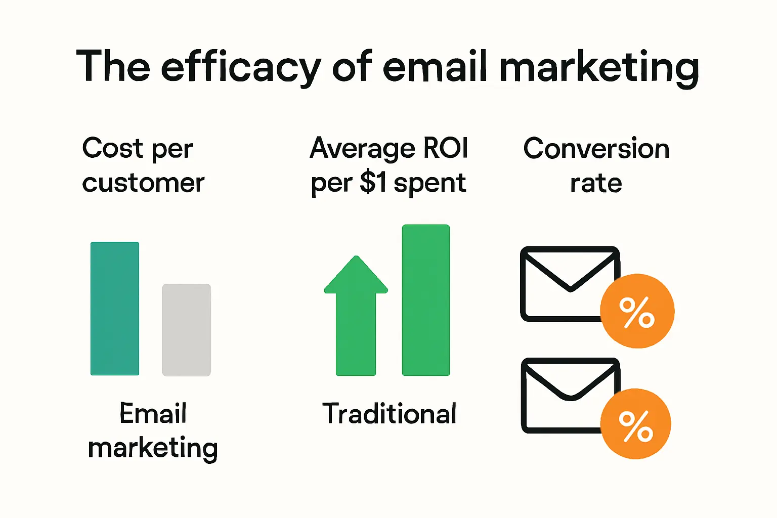 Email marketing versus traditional channels ROI infographic