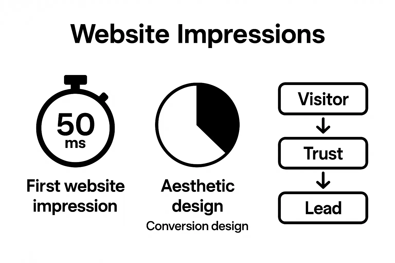 Infographic showing first impression speed, aesthetics vs. conversion focus, and visitor-to-lead flow