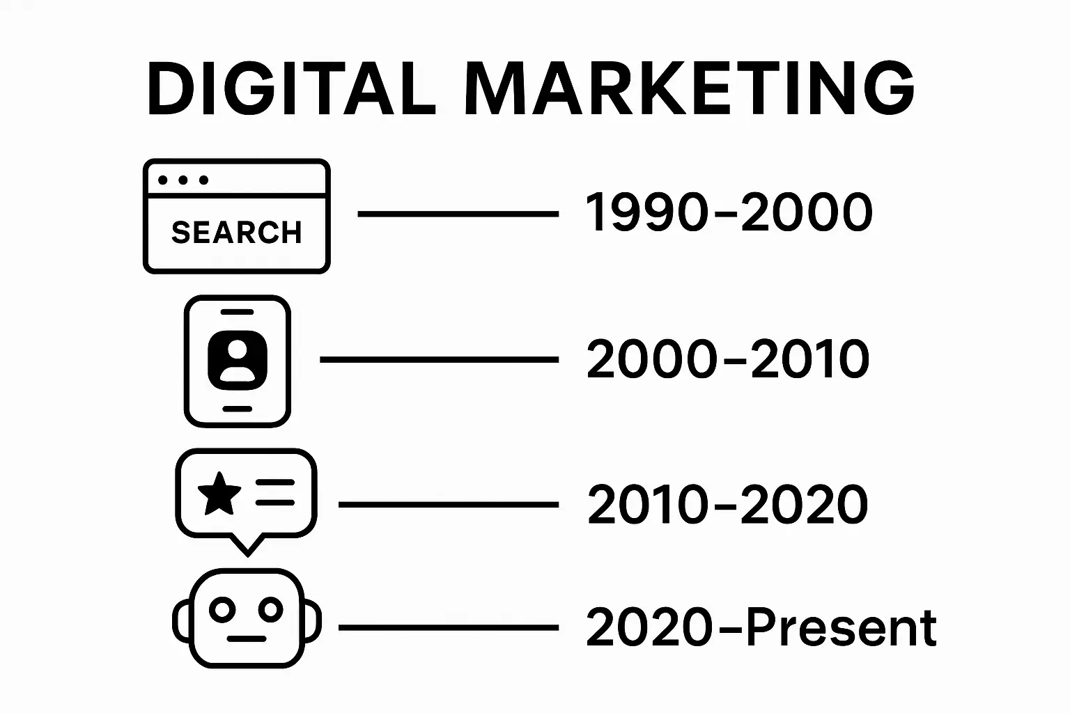 Infographic showing digital marketing evolution by decade with icons