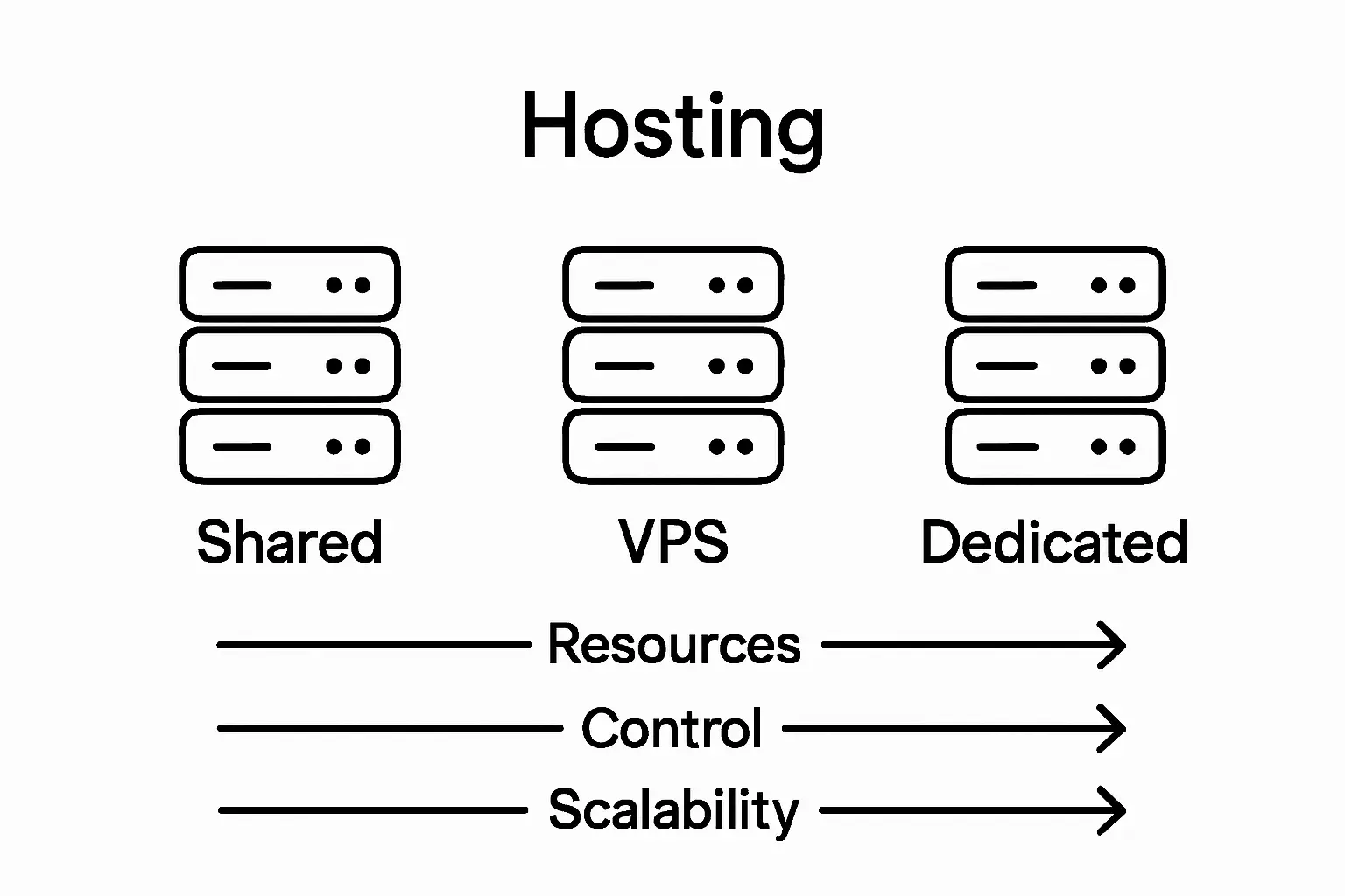 Infographic comparing shared, VPS, and dedicated hosting types with icons