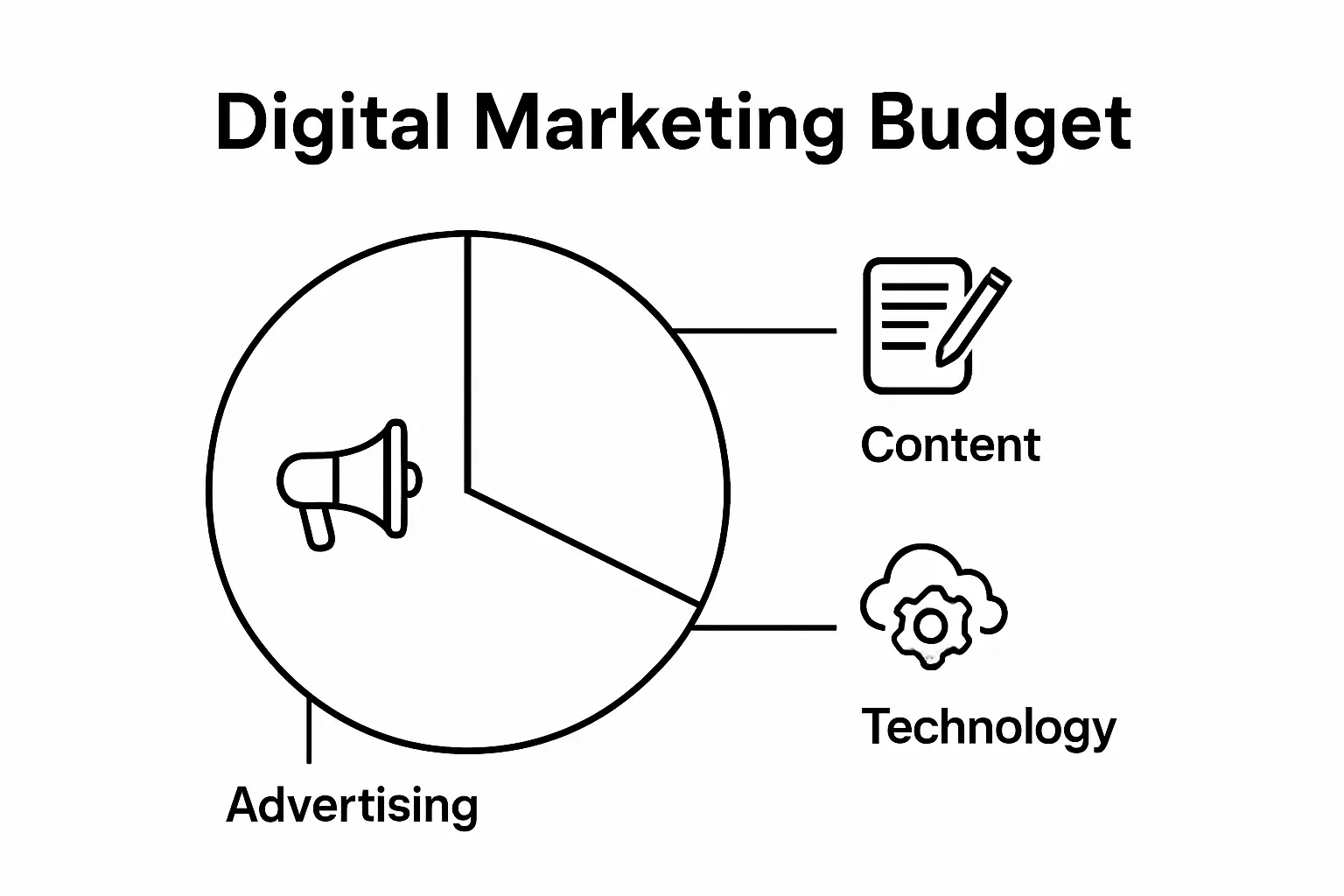 Infographic comparing advertising, content, and technology budget allocations