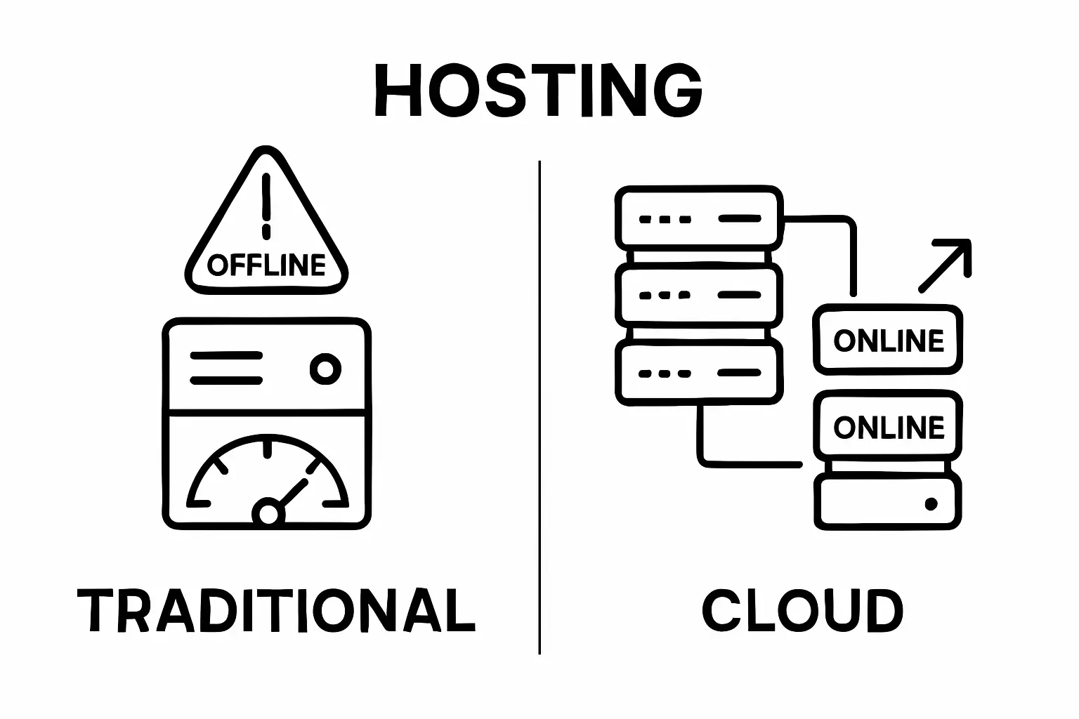 Infographic comparing cloud hosting reliability with traditional hosting