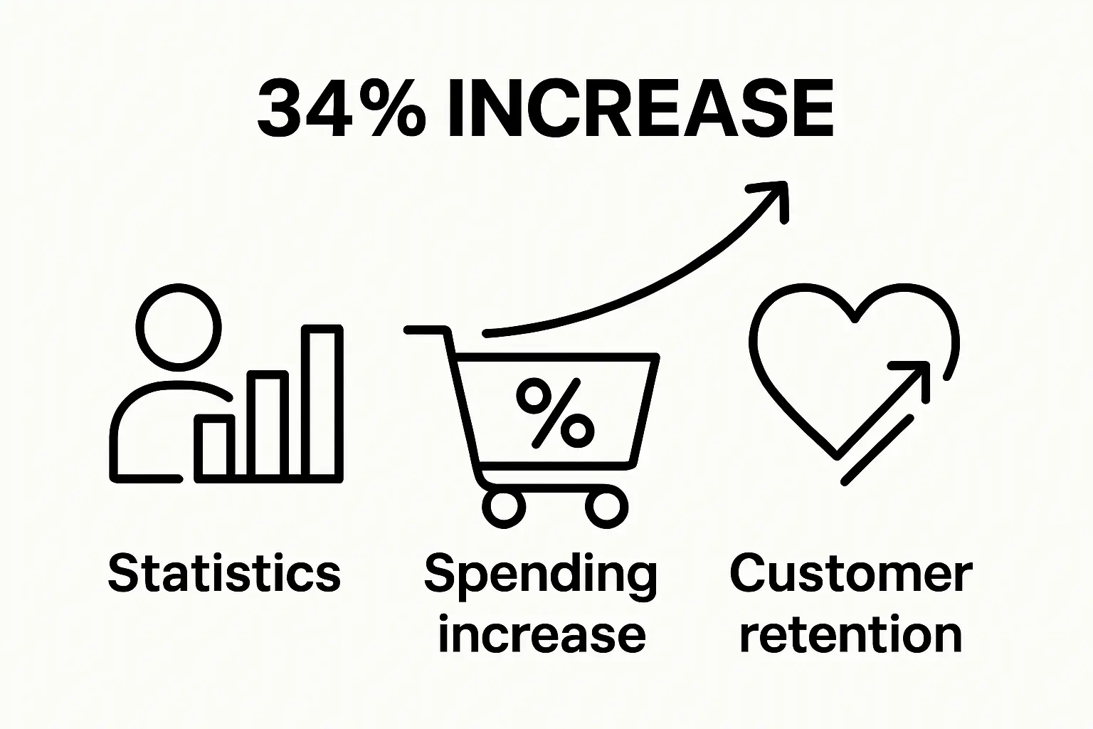 Infographic showing increased spending, retention, and loyalty from personalized marketing