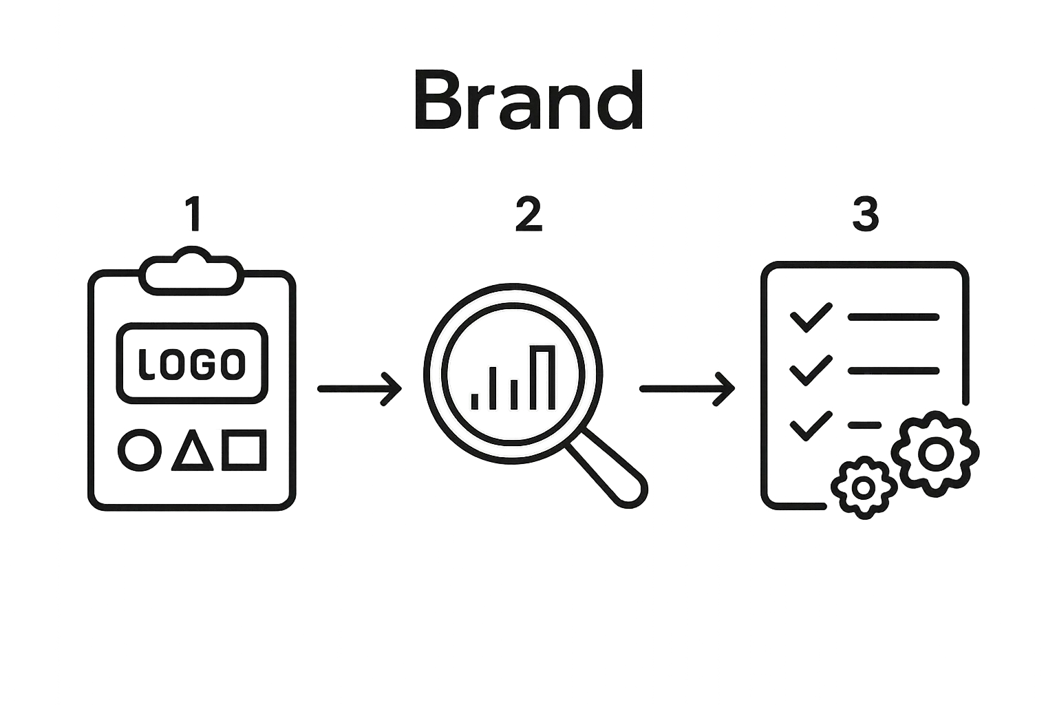 Three-step brand launch workflow with arrows and icons