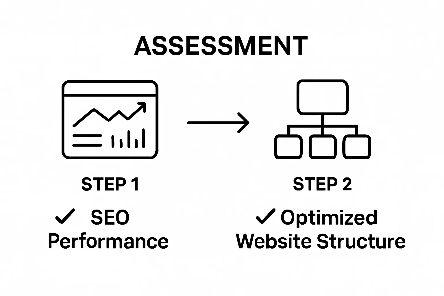 Step-by-step SEO performance assessment and optimization sequence