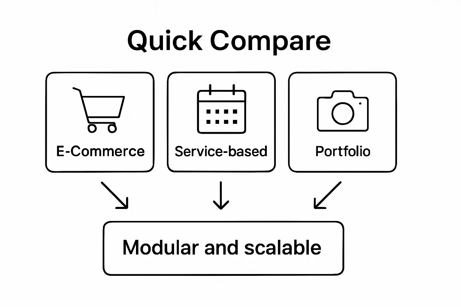Infographic comparing three types of website design packages: E-commerce, Service-based, and Portfolio.