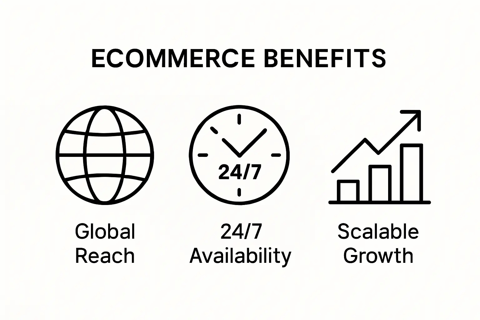 Infographic: global reach, 24/7 access, scalable growth