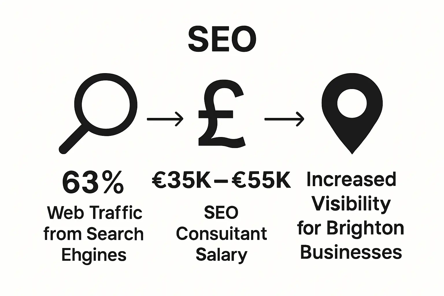 Comparison of SEO traffic, consultant salary, and local business visibility