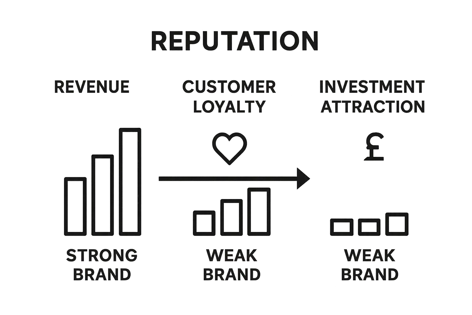 Infographic comparing business metrics for strong and weak brand reputation