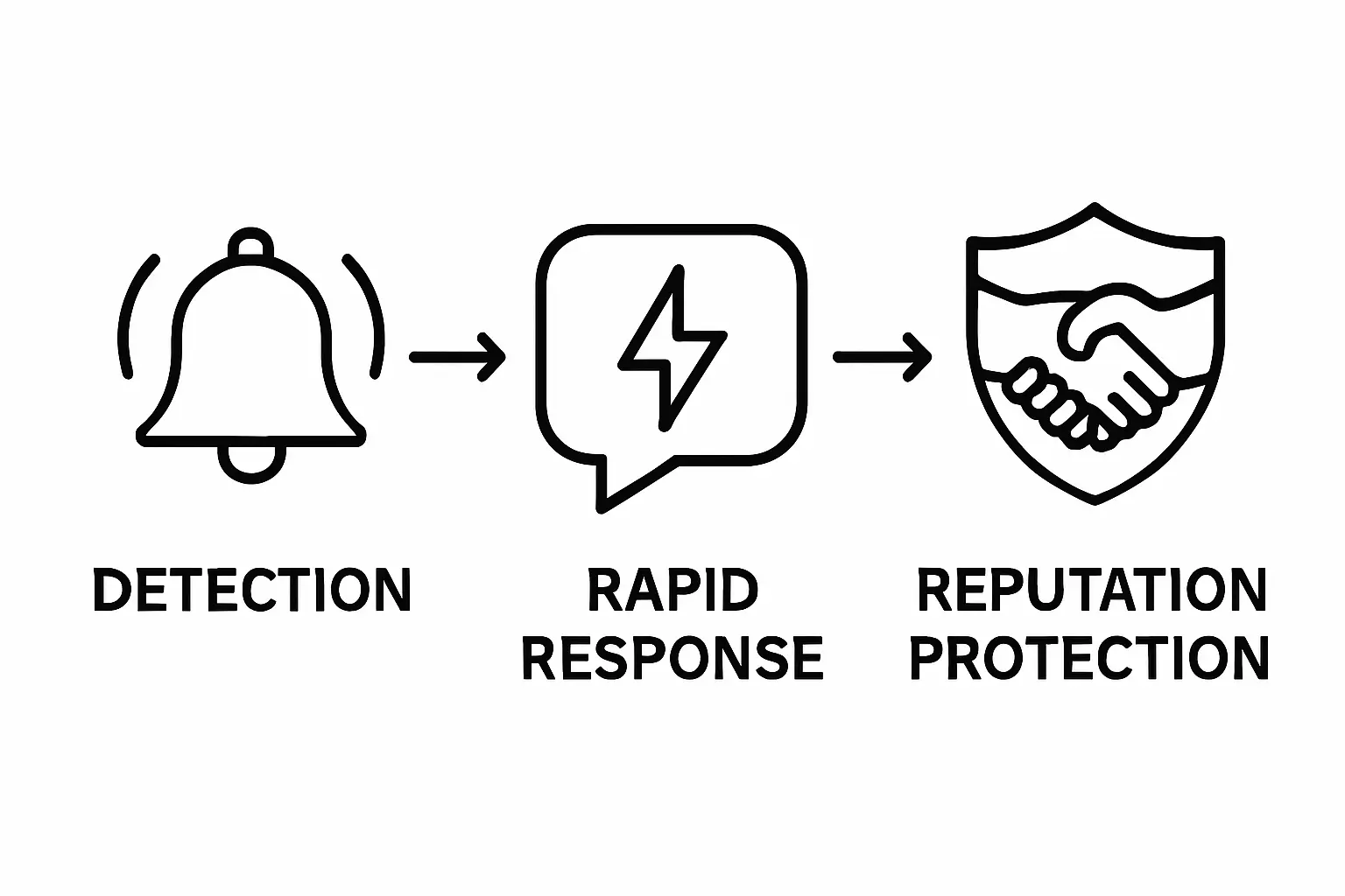 Step-by-step icons for detection, response, protection in crisis management