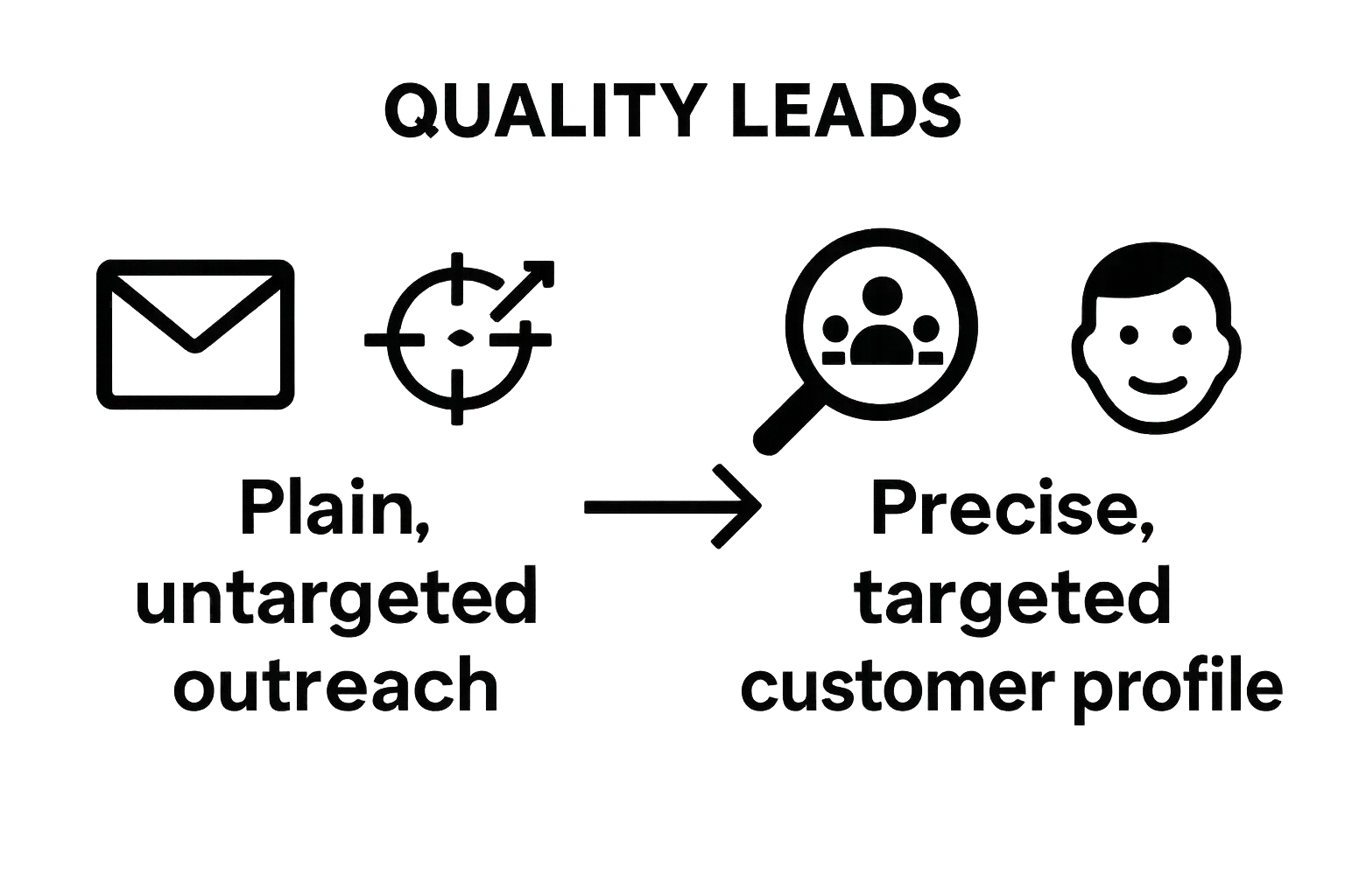 Before and after: generic vs. targeted lead generation