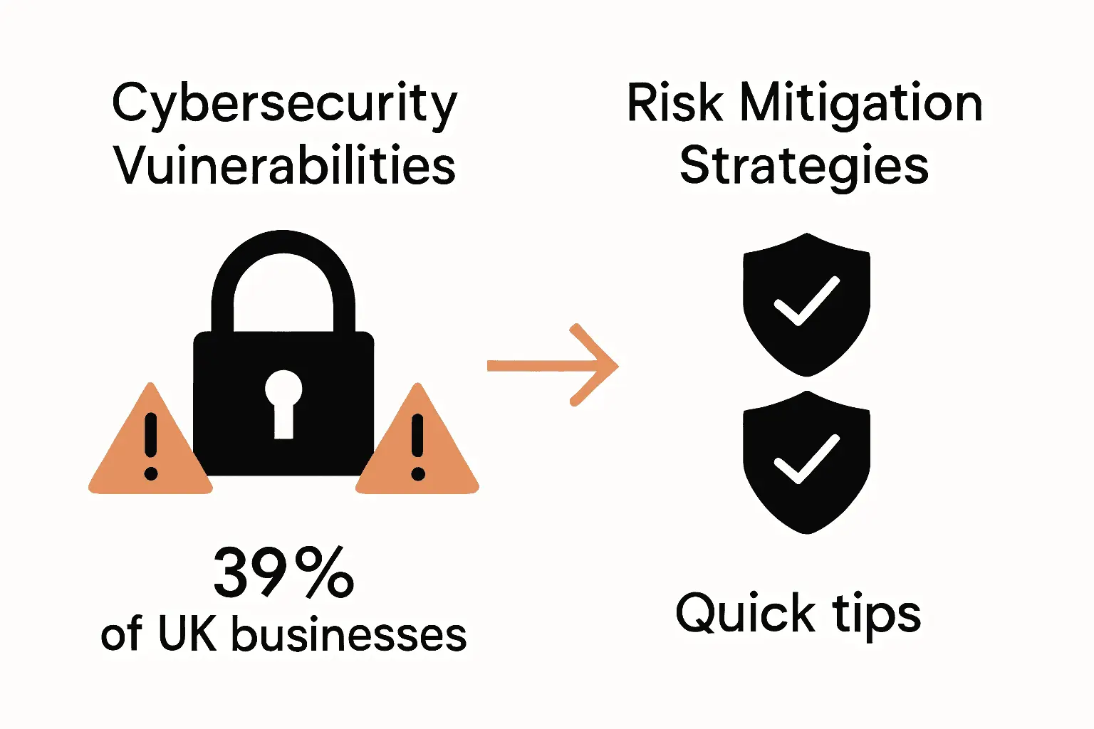 Infographic showing key digital risks and mitigation steps for businesses.