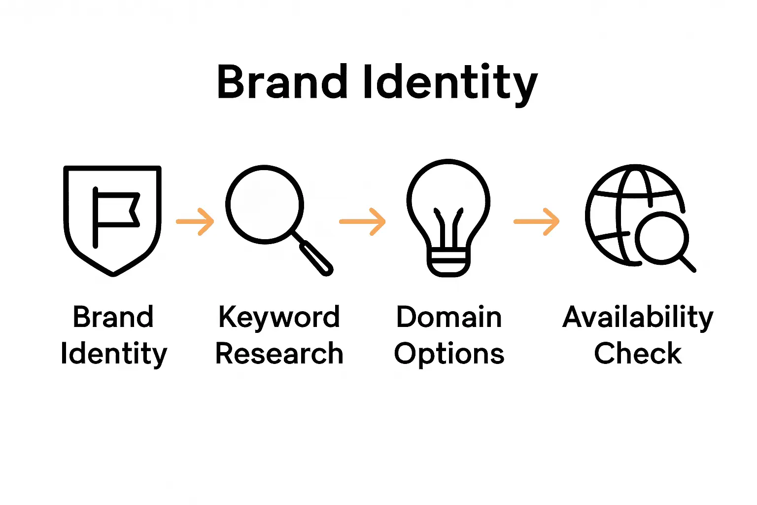 Infographic showing five steps to choosing a domain name.