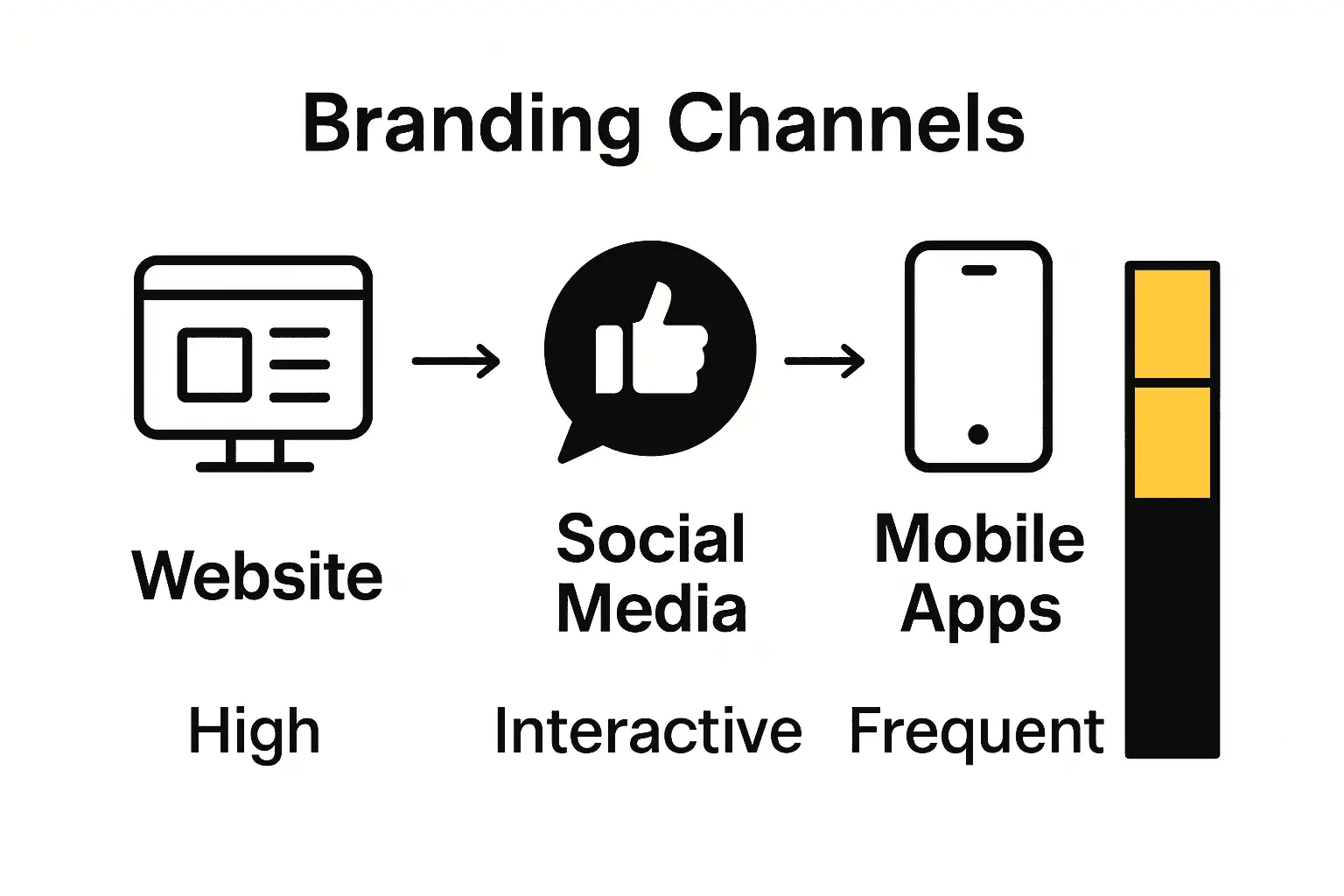 Infographic comparing website, social media, and mobile app branding channels.
