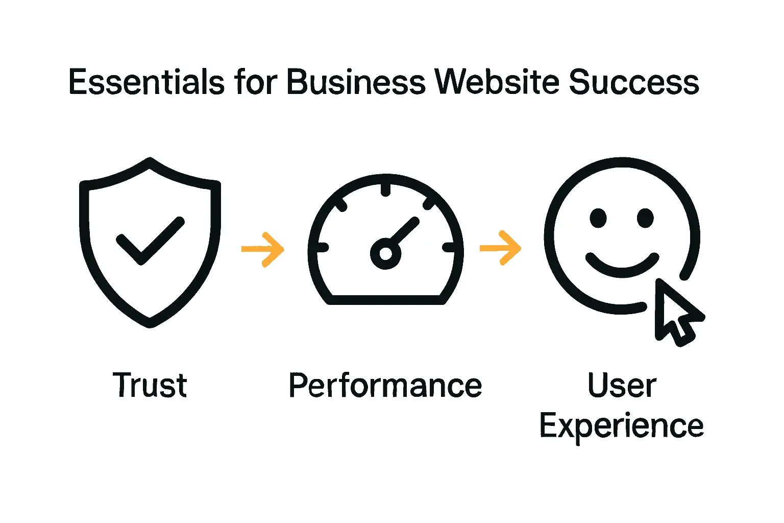 Infographic showing trust, performance, and user experience icons with labels for essential business website elements.