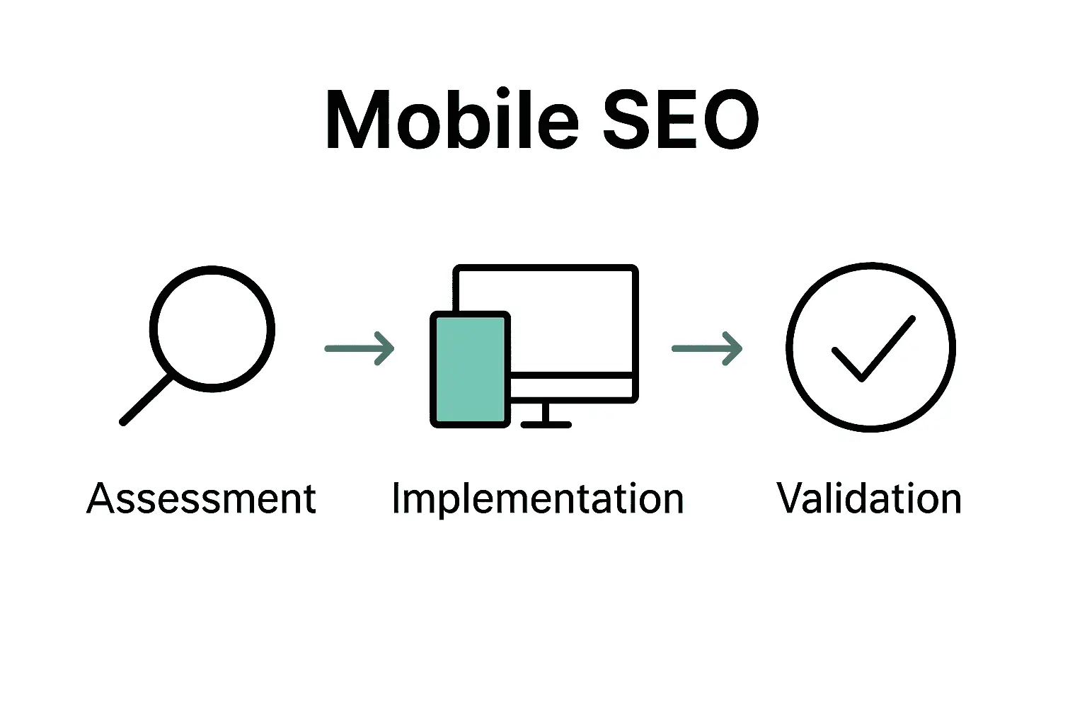 Infographic showing three stages: mobile SEO assessment, implementation, and validation.