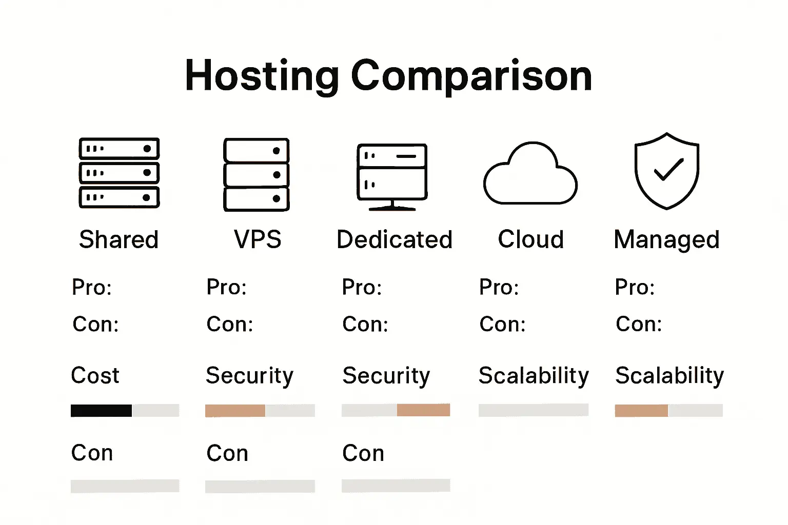 Infographic comparing five web hosting types with icons, feature checkmarks, and pros and cons for UK SMEs.