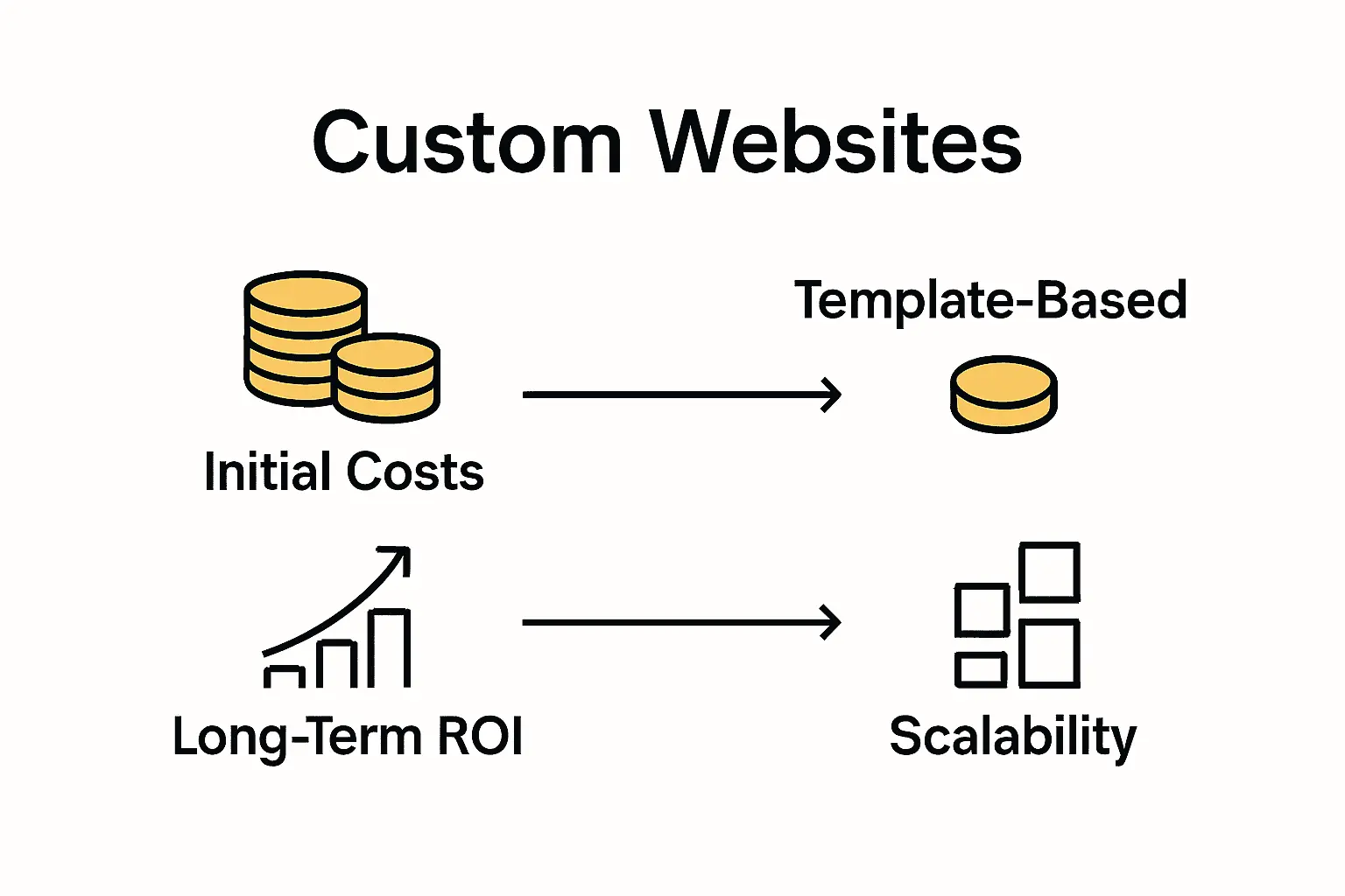 Infographic comparing custom websites and templates on cost, ROI, and scalability