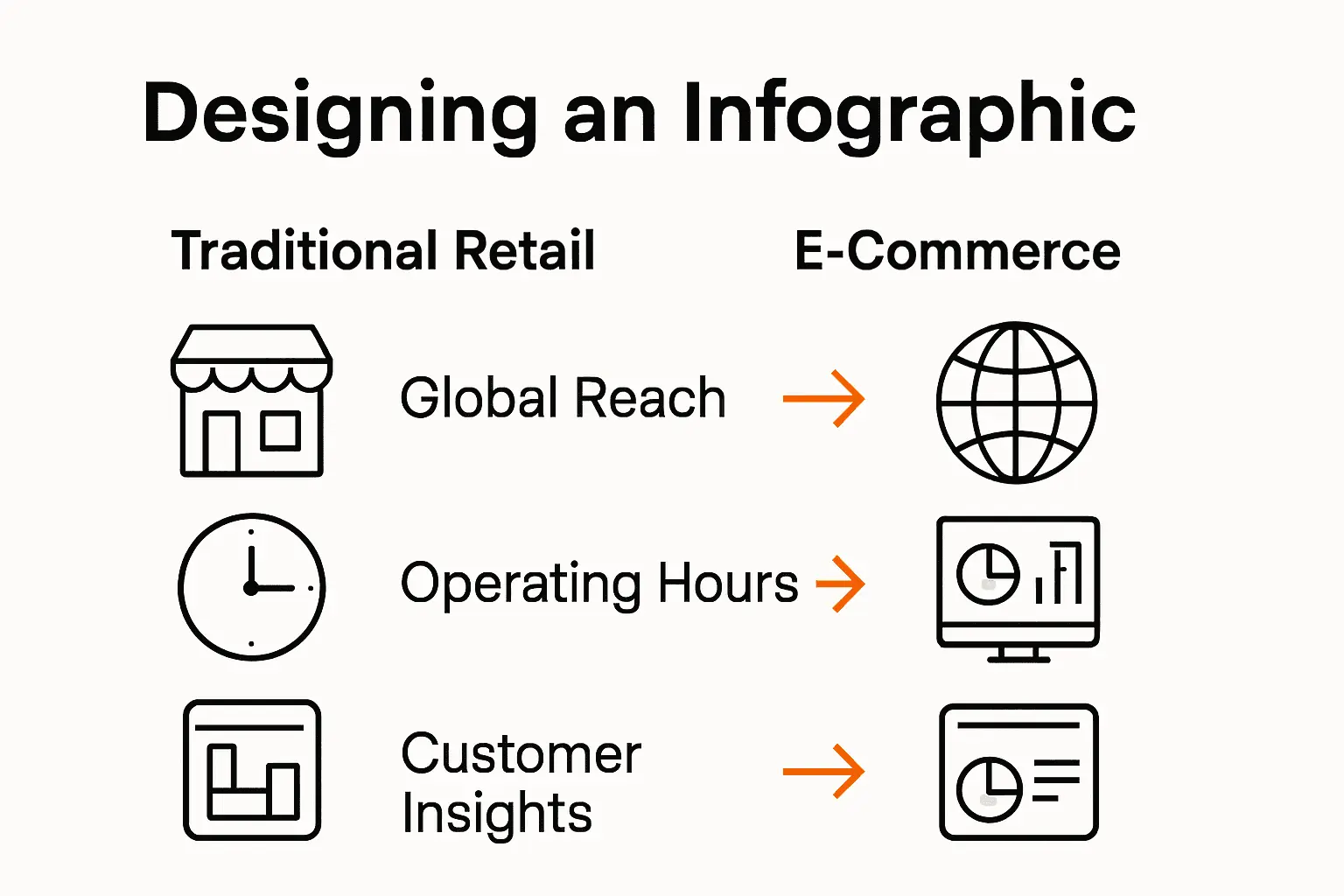 Infographic comparing traditional retail to e-commerce on global reach, operating hours, and data analytics.