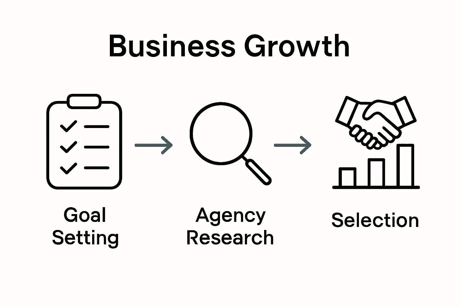 Infographic showing checklist, research, and selection process for web agencies