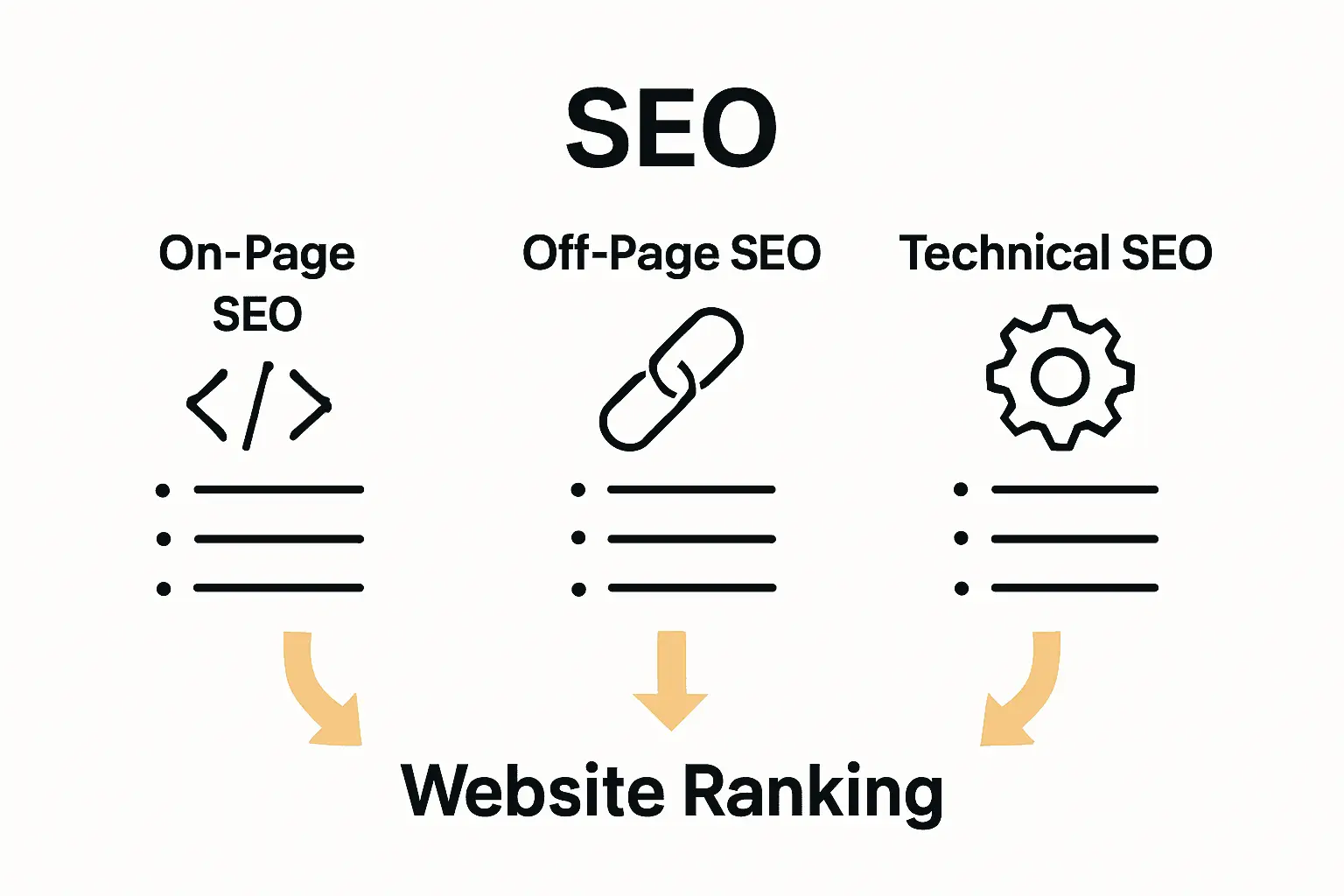 Infographic comparing on-page, off-page, and technical SEO approaches using icons and bullet points.