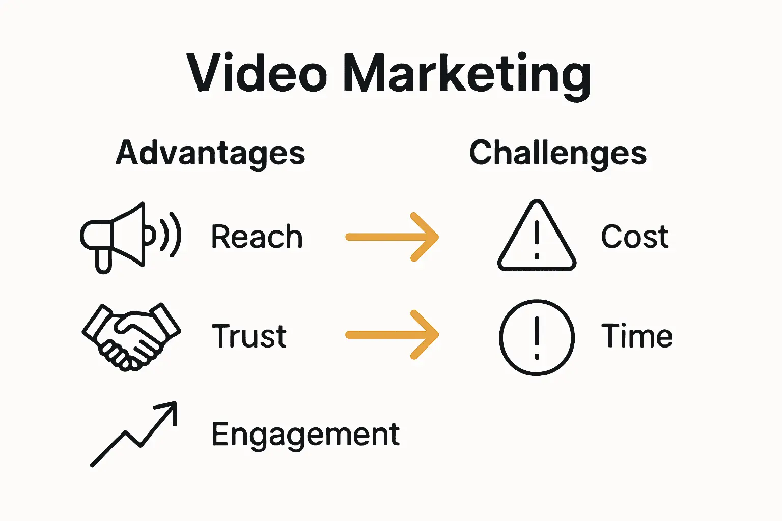 Comparison of major video marketing benefits versus top challenges.