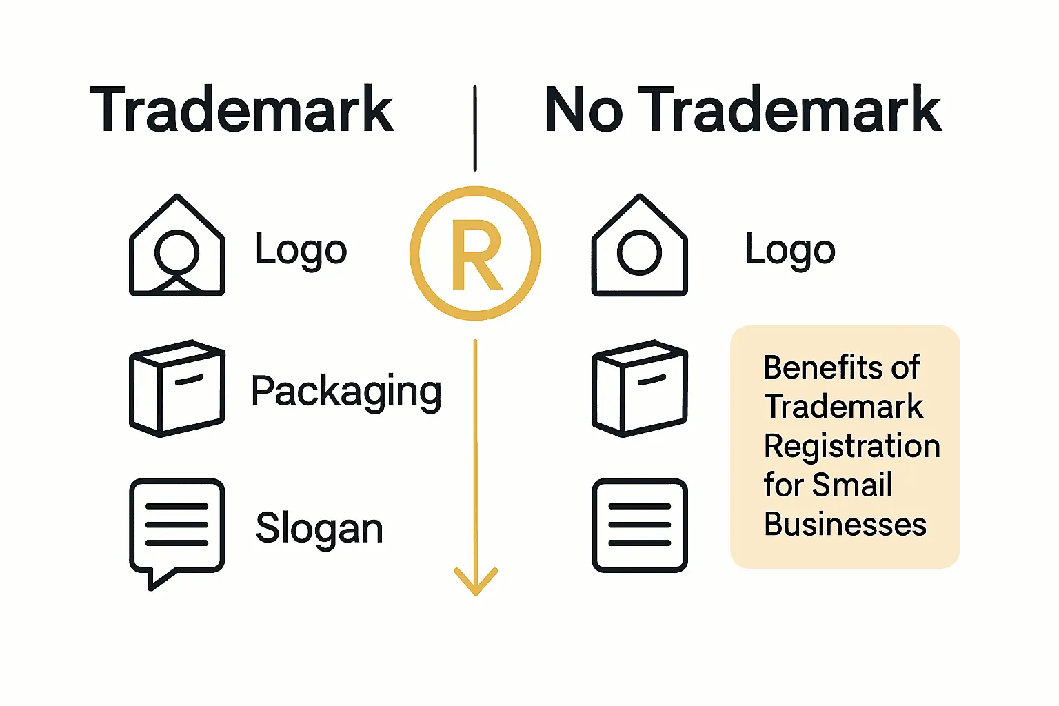 Trademark protection infographic comparing trademarked and non-trademarked branding assets