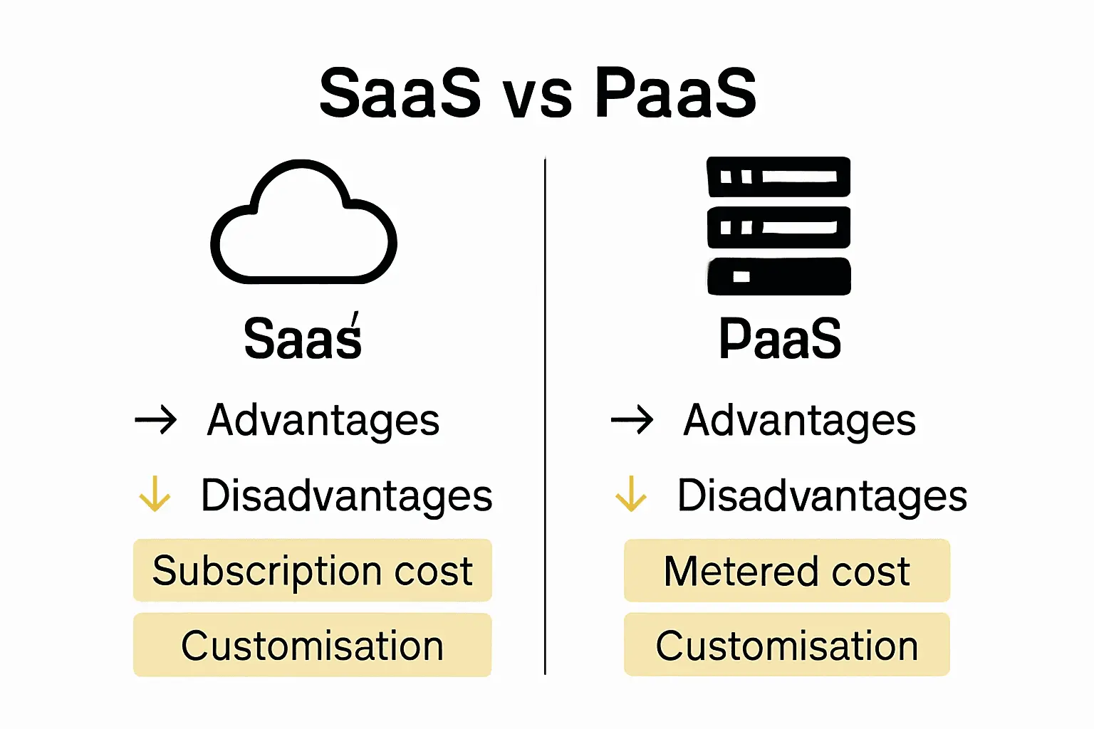 Infographic comparing SaaS and PaaS ecommerce platform models with icons and benefits.