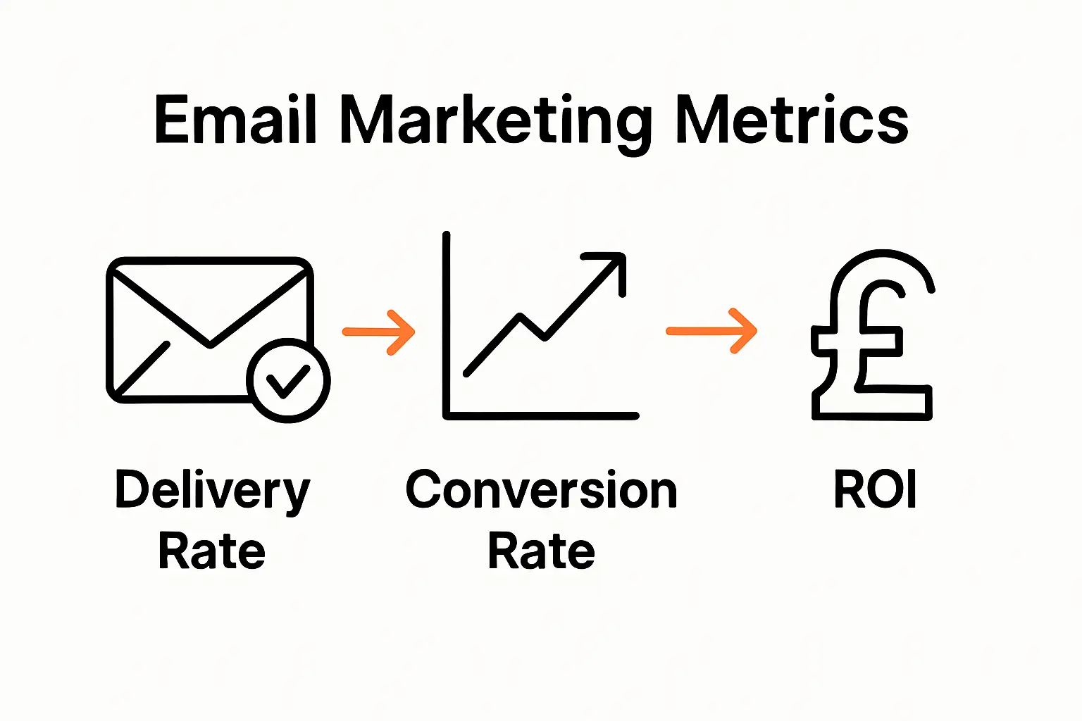 Infographic showing email delivery, conversion, and ROI for SMEs.