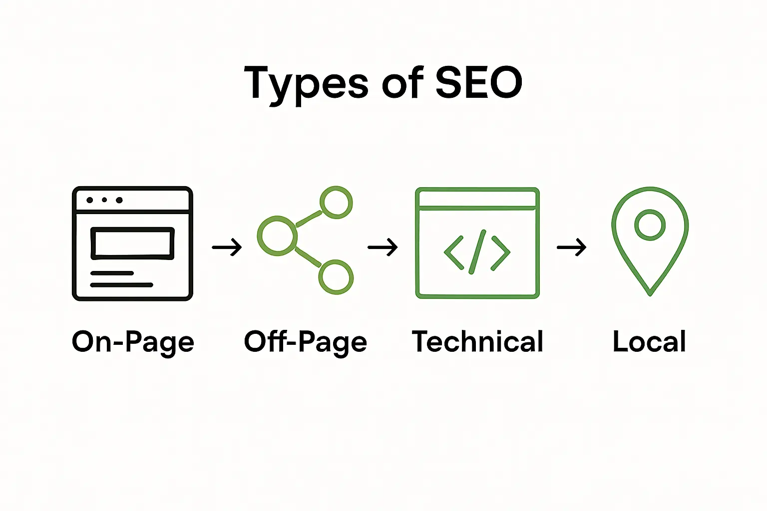 Infographic showing On-Page, Off-Page, Technical, and Local SEO types with brief explanations.