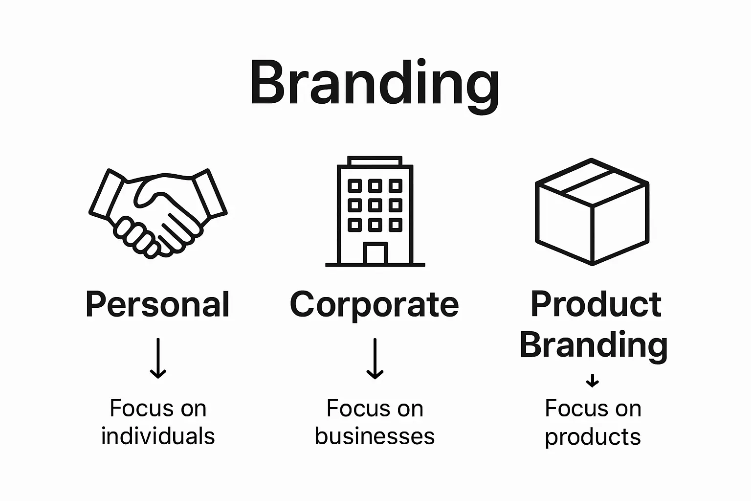 Comparison of branding strategy types infographic