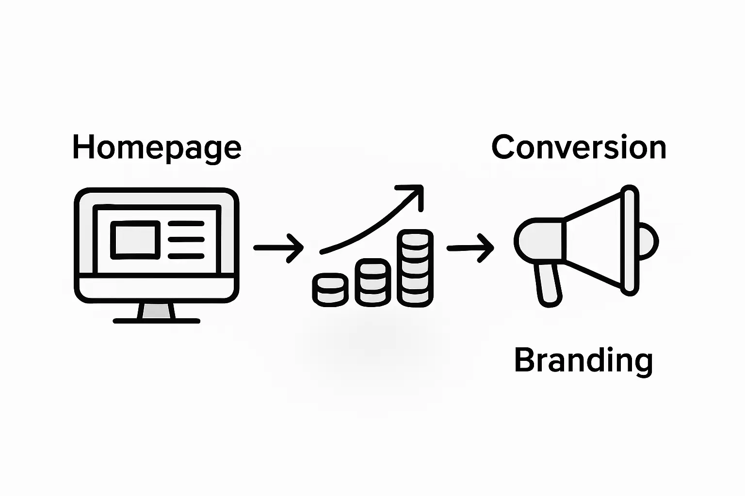 Infographic linking homepage, branding, and growth