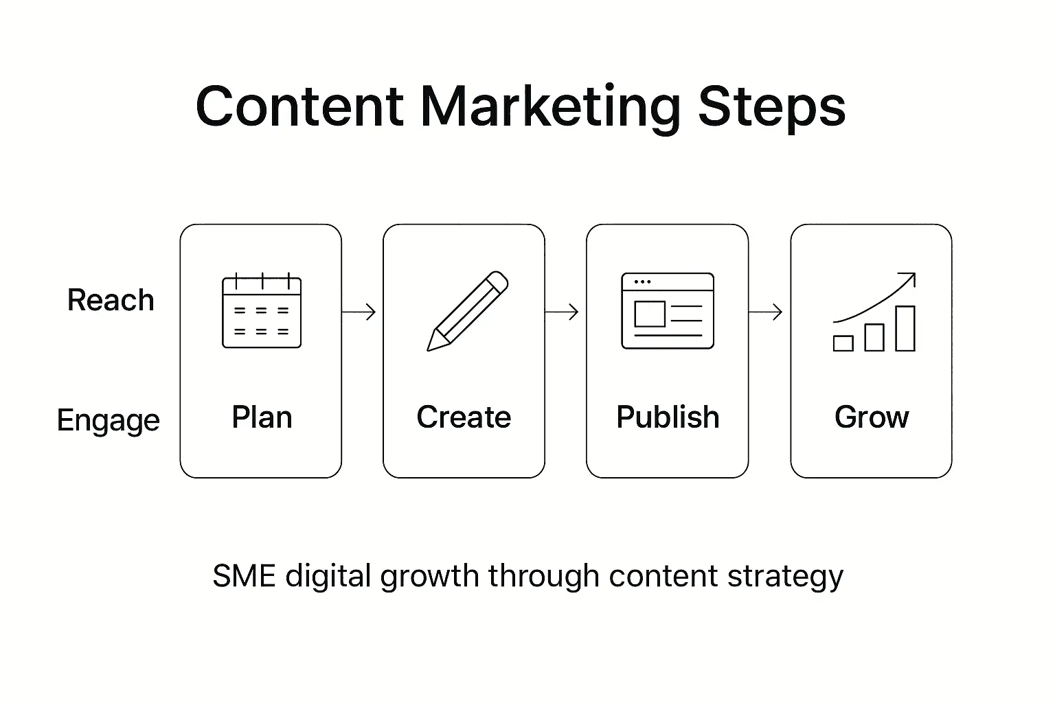 Infographic outlining key content marketing steps
