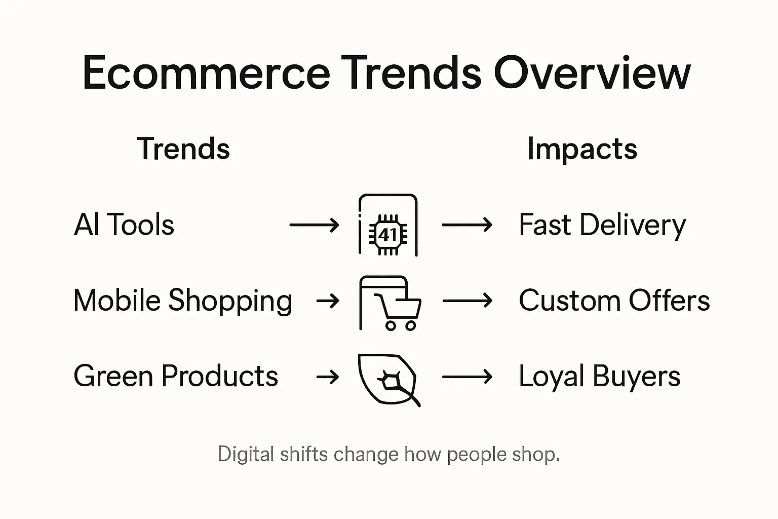 Infographic summarizing ecommerce trends and impacts