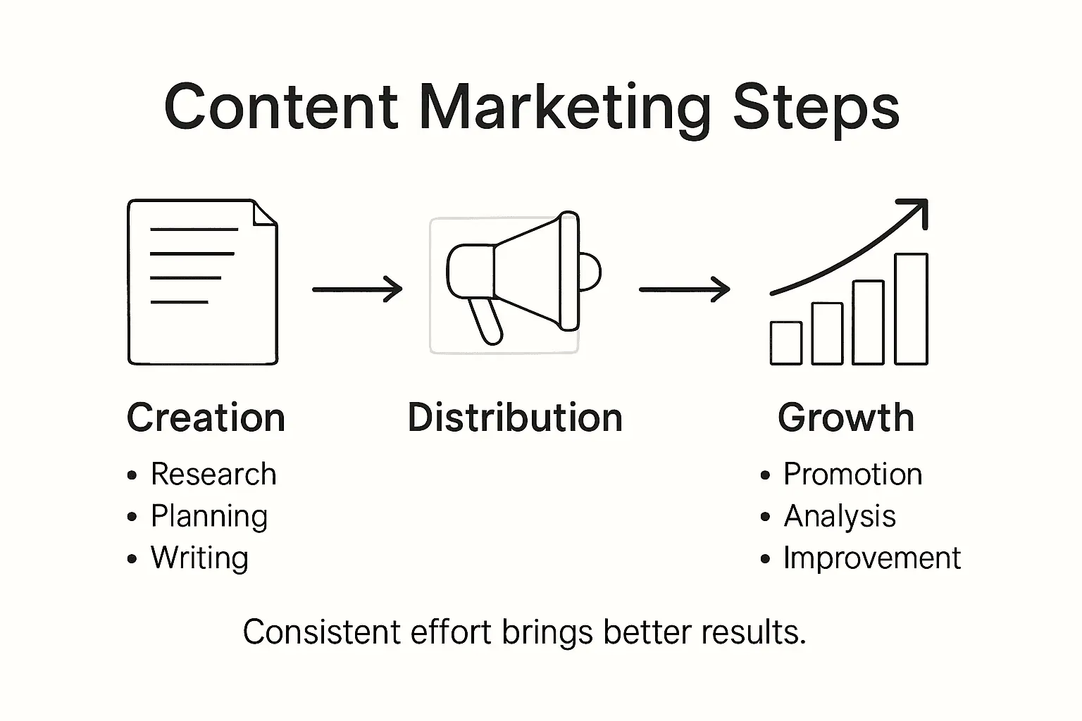 Infographic showing steps in content marketing growth