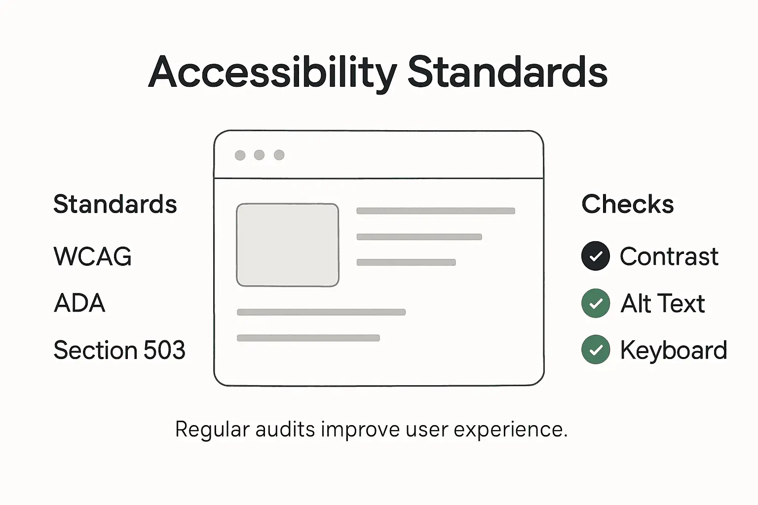 Infographic summarizing web accessibility standards