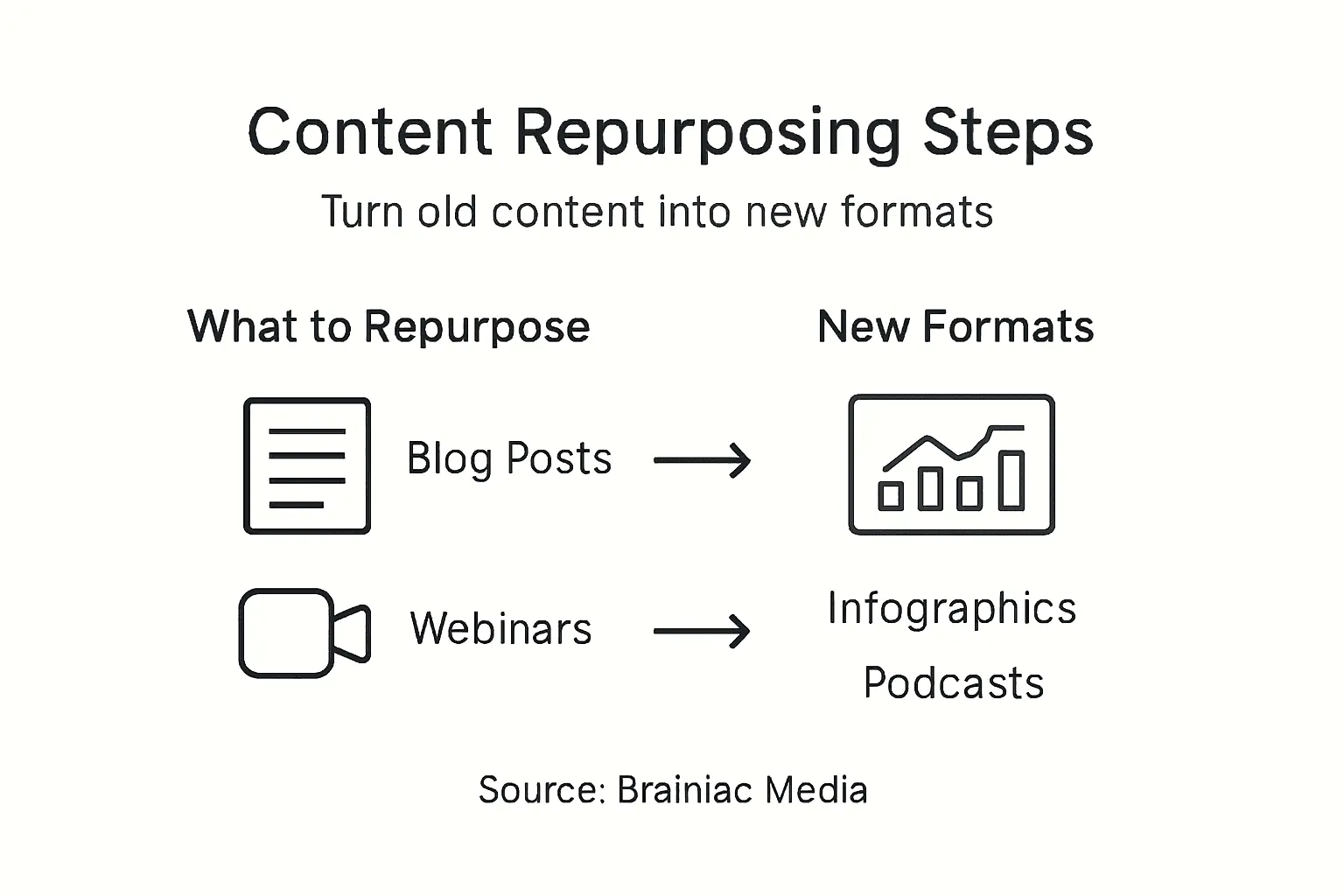 Infographic with content repurposing steps and formats