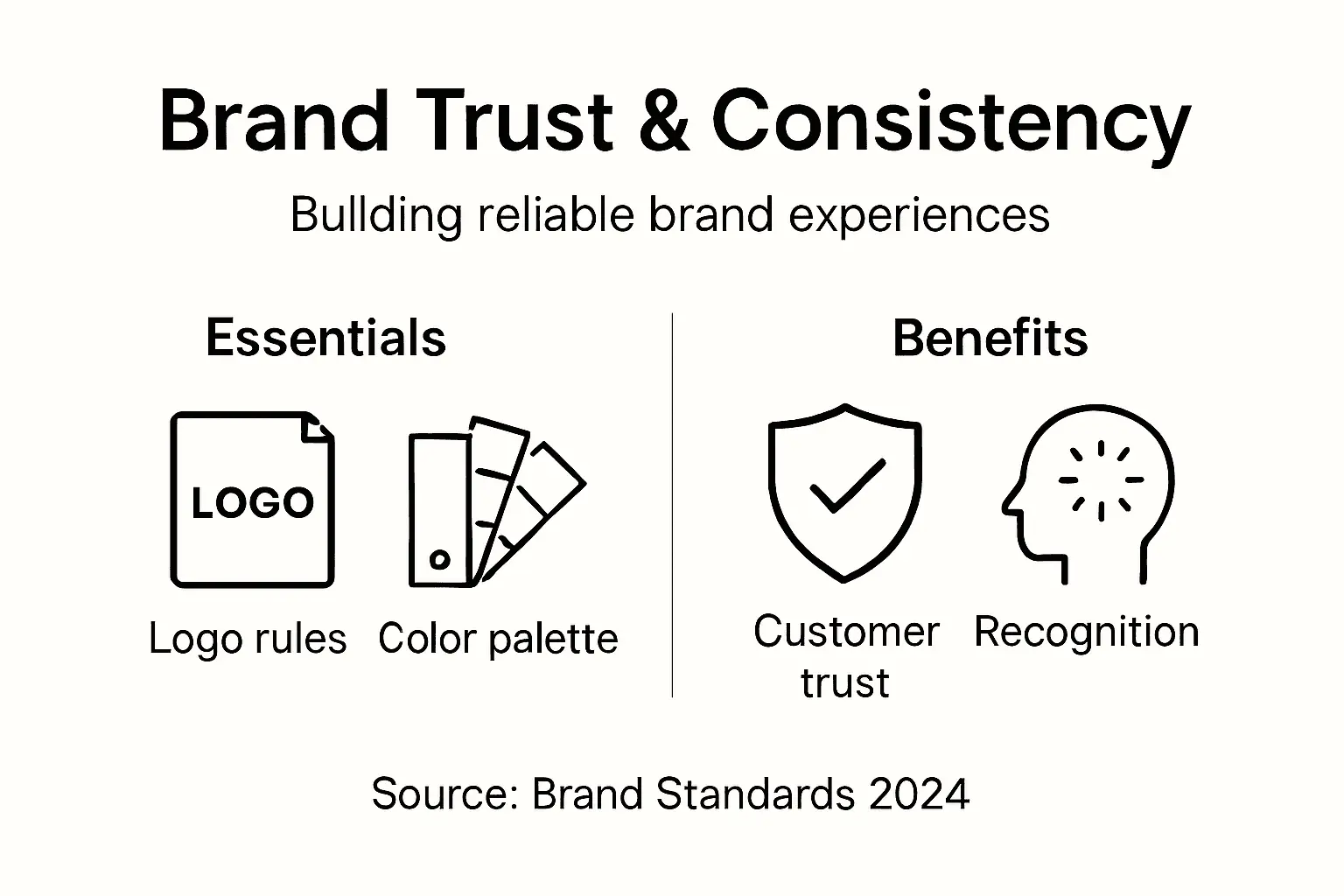 Infographic on brand trust and consistency