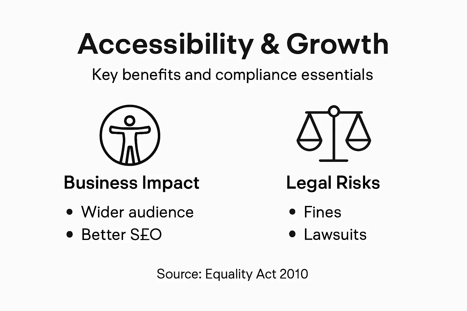Infographic showing accessibility business impact and legal risks